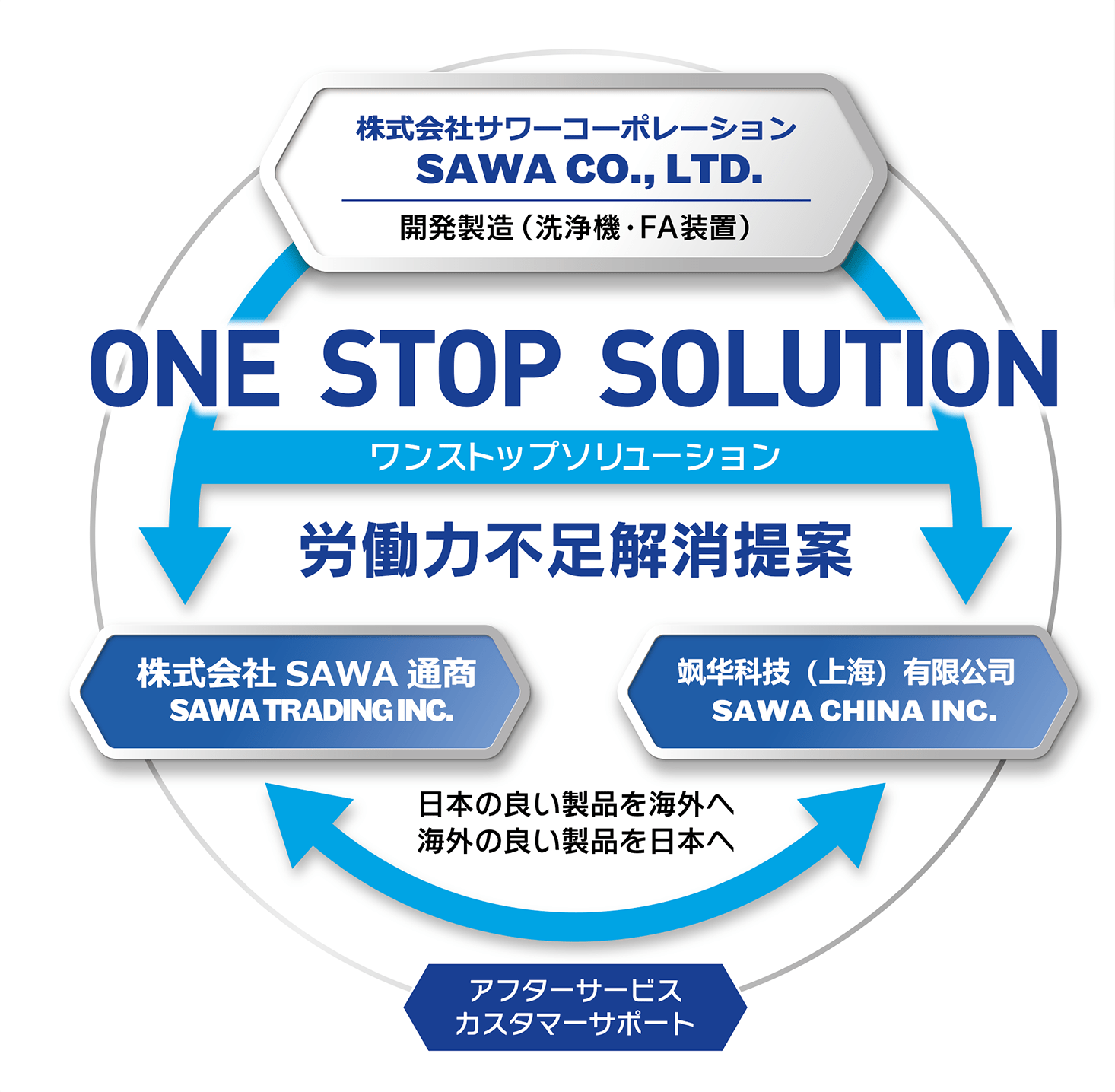 One stop solution 労働力不足解消提案