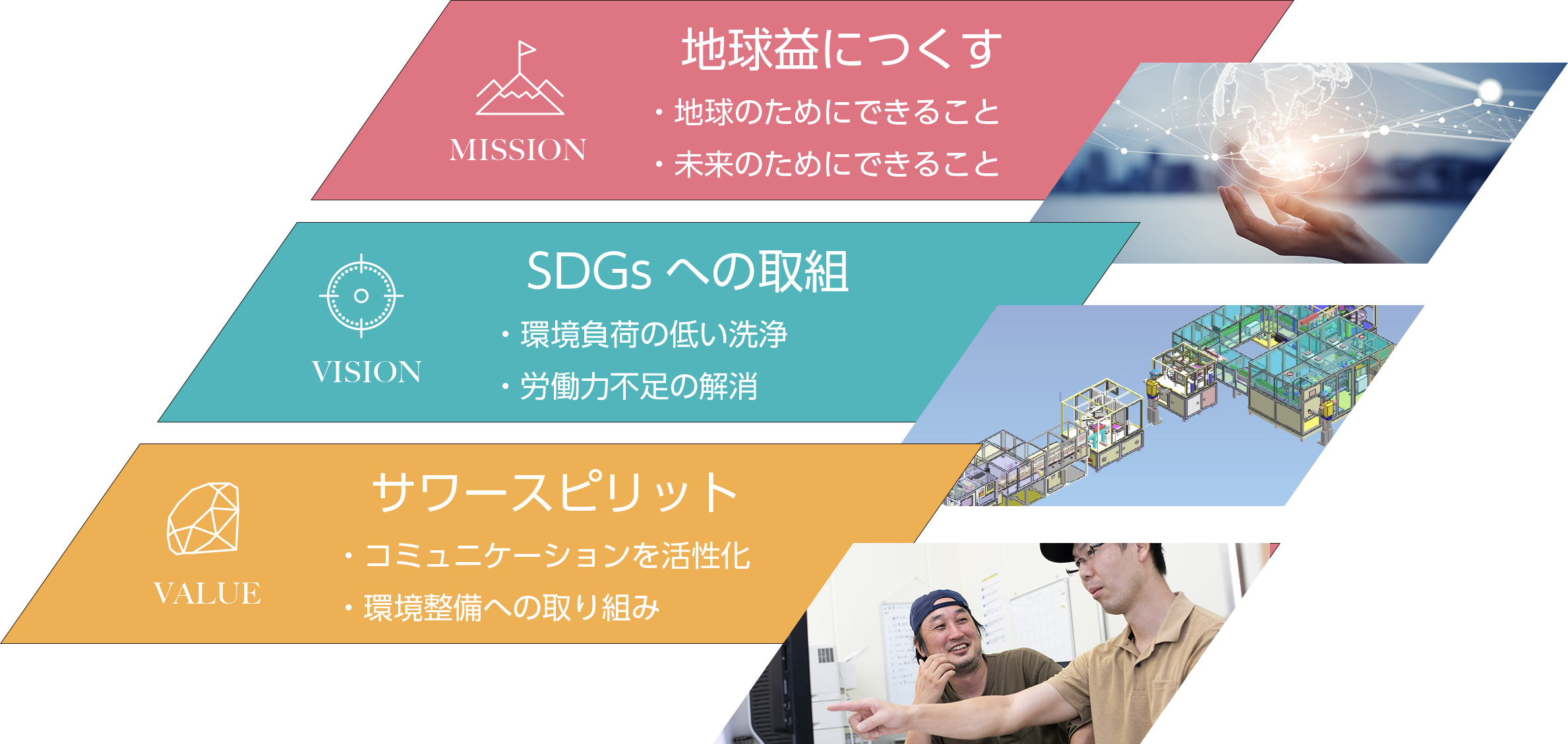 地球疫に尽くす…地球のためにできること、未来のためにできること。SDGsへの取り組み…環境負荷の低い洗浄、労働力不足の解消。サワースピリット…コミュニケーションを活性化。環境整備への取り組み